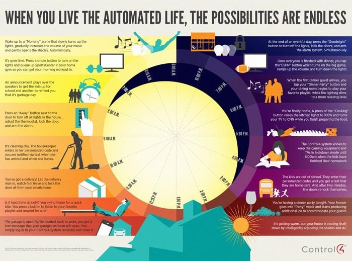 Control4 Infographic