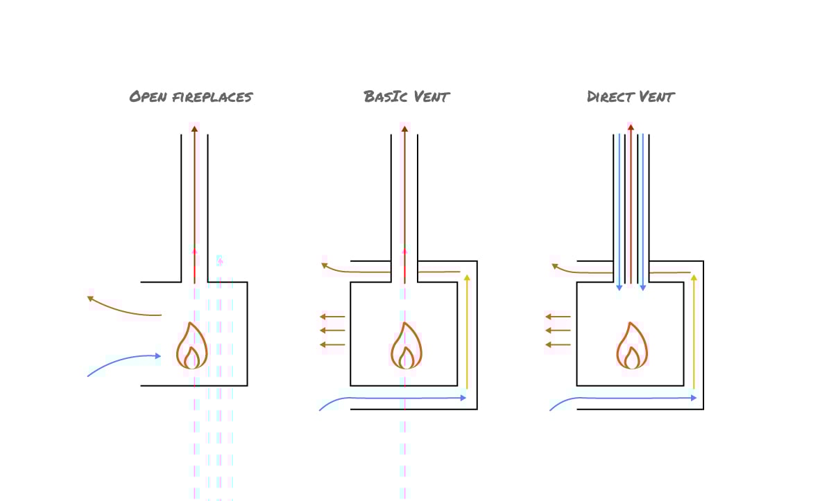 Wood Fireplaces: Know Your Flue Types